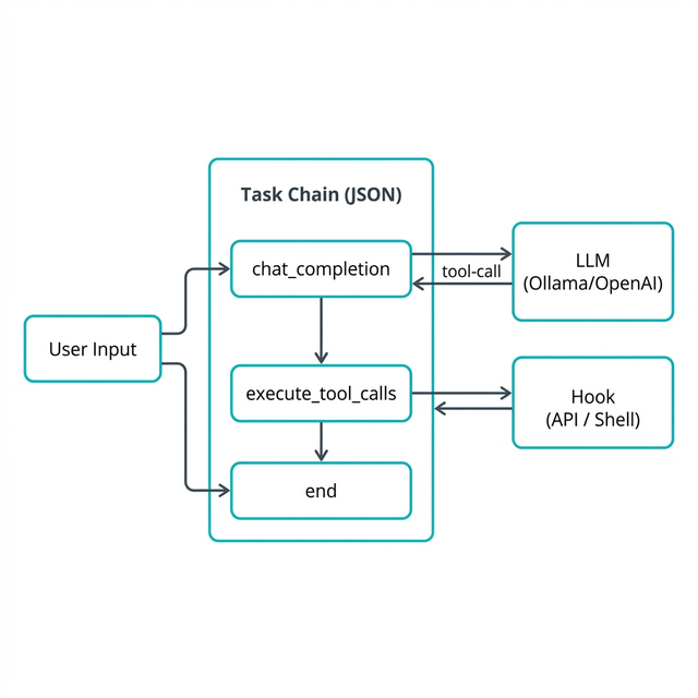 Task Chain Execution Flow